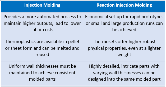 The difference between injection molding and reaction injection molding