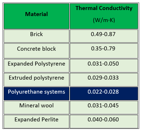 thermal conductivity of various materials